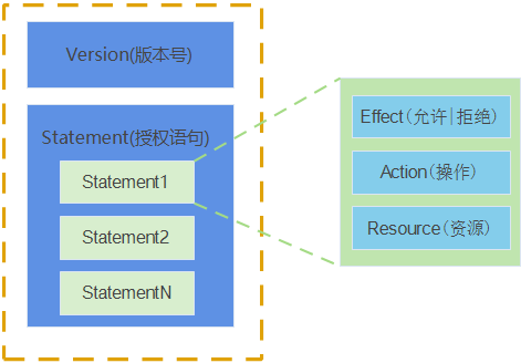 Policy的基本结构