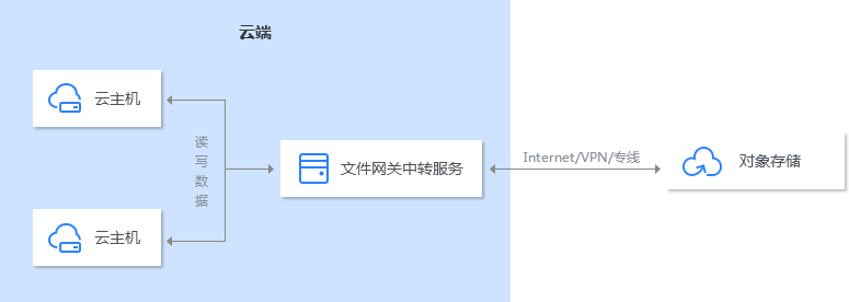 云主机间文件共享场景
